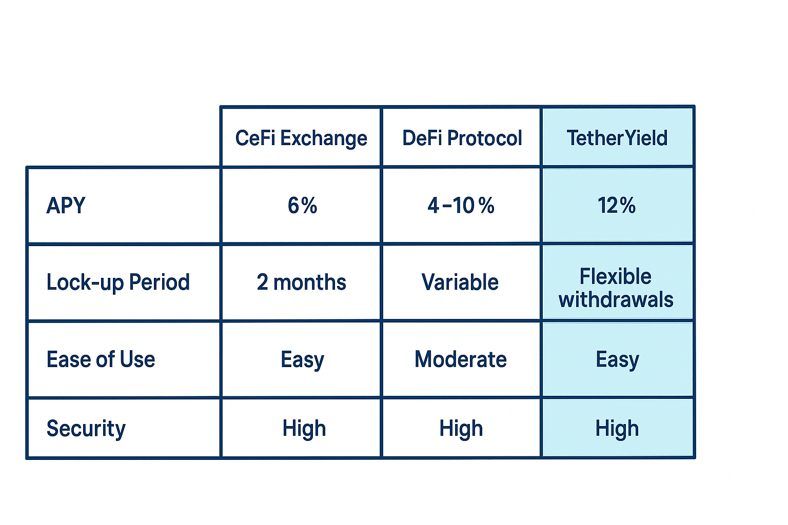 Comparison chart of USDT staking options on CeFi exchanges, DeFi protocols and TetherYield