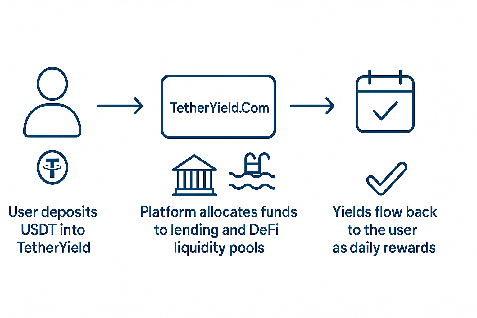 Infographic explaining how USDT staking on TetherYield works from deposit to daily rewards