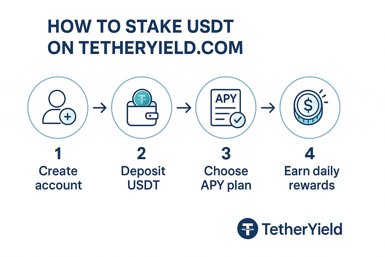 Step-by-step guide showing how to start staking USDT on TetherYield
